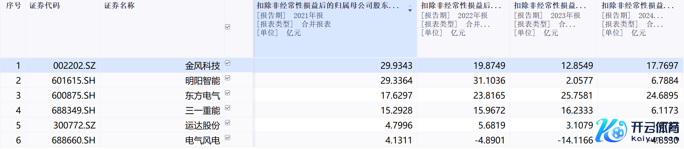 连年风电整机龙头企业的扣非归母净利润情况