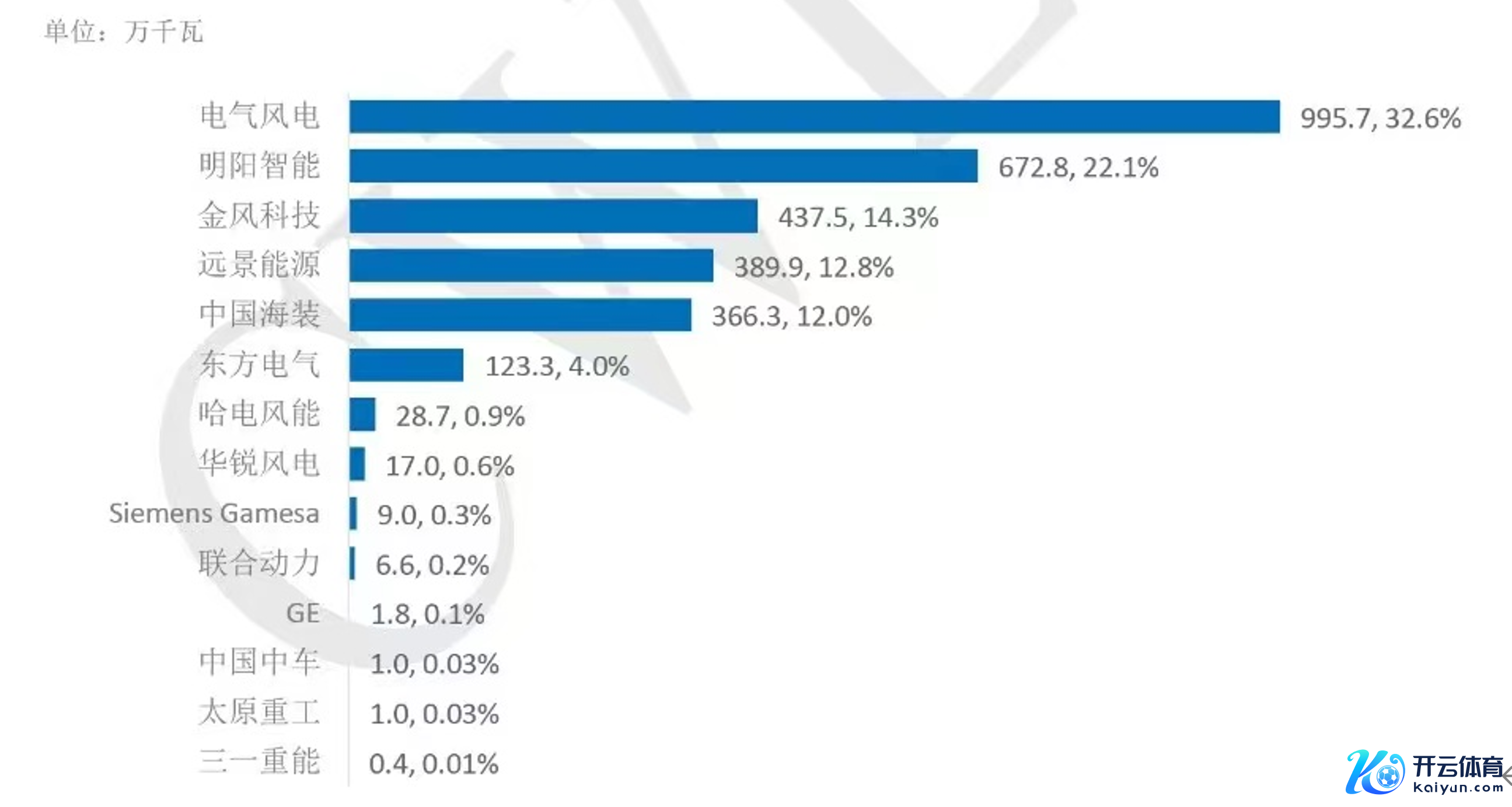 2022年中国风电整机企业海上新增装机容量及占比