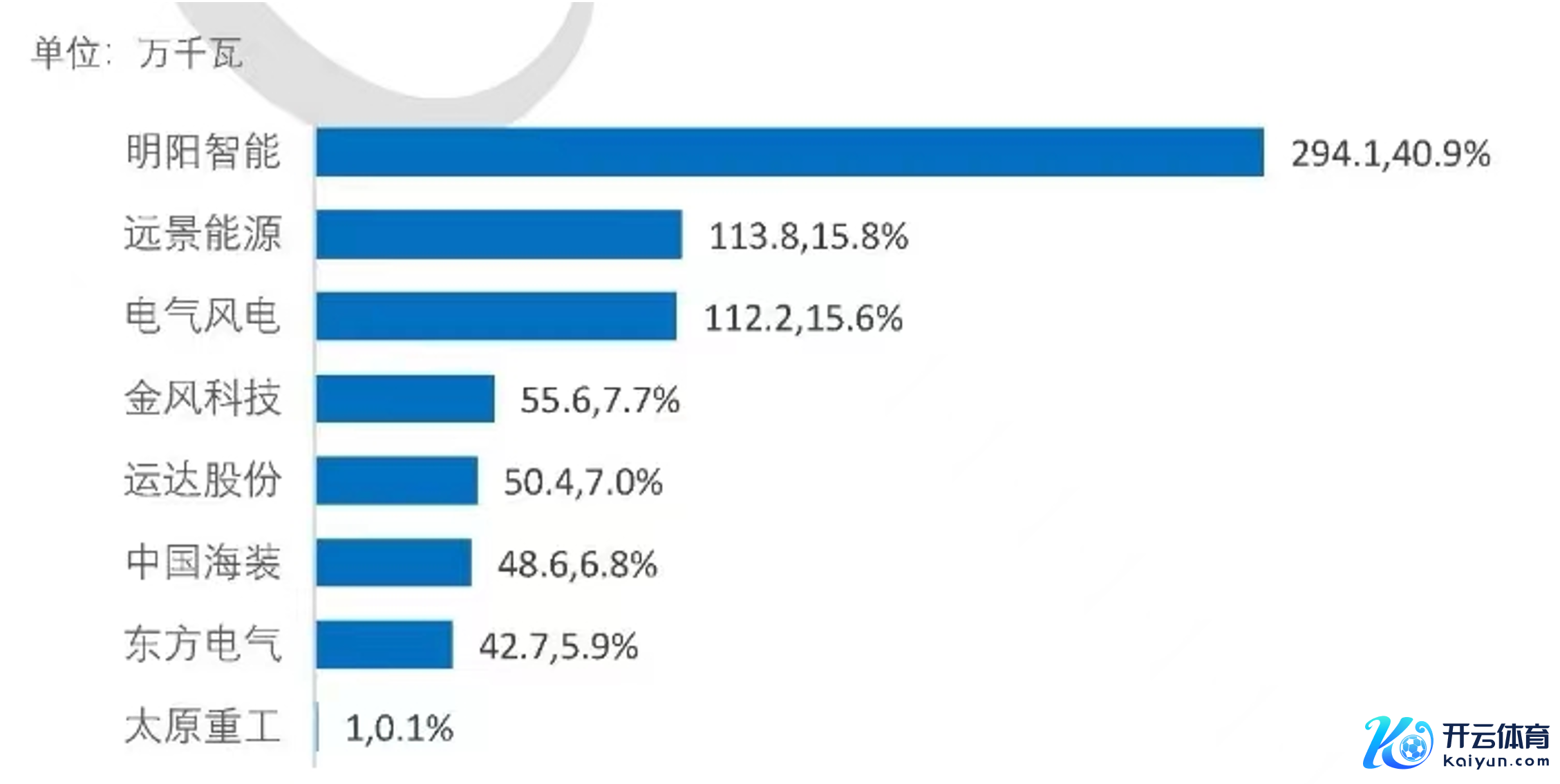 2023年中国风电整机企业海上新增装机容量及占比